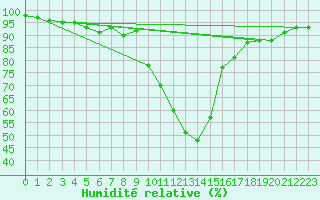 Courbe de l'humidit relative pour Schpfheim