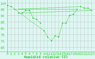 Courbe de l'humidit relative pour Wainfleet