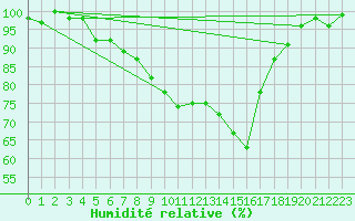 Courbe de l'humidit relative pour Kaisersbach-Cronhuette
