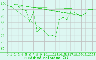 Courbe de l'humidit relative pour Saint-Igneuc (22)