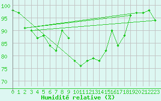 Courbe de l'humidit relative pour Torungen Fyr