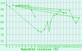 Courbe de l'humidit relative pour Boscombe Down