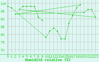 Courbe de l'humidit relative pour Gttingen