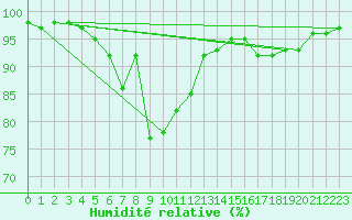 Courbe de l'humidit relative pour Ranua lentokentt