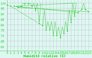 Courbe de l'humidit relative pour Braunschweig