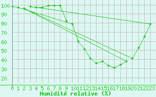 Courbe de l'humidit relative pour Chamonix-Mont-Blanc (74)