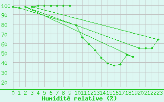Courbe de l'humidit relative pour Roanne (42)