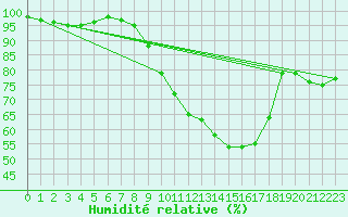 Courbe de l'humidit relative pour Tjakaape