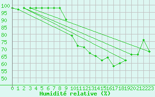 Courbe de l'humidit relative pour Uzerche (19)