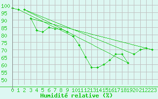 Courbe de l'humidit relative pour Plymouth (UK)