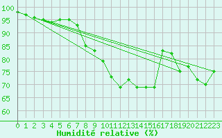 Courbe de l'humidit relative pour Aboyne
