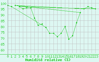 Courbe de l'humidit relative pour Freudenberg/Main-Box