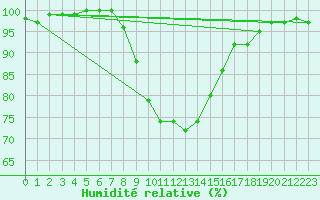 Courbe de l'humidit relative pour Wien / Hohe Warte