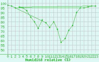 Courbe de l'humidit relative pour Torpup A