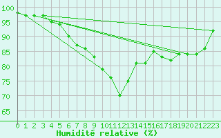 Courbe de l'humidit relative pour Burgos (Esp)