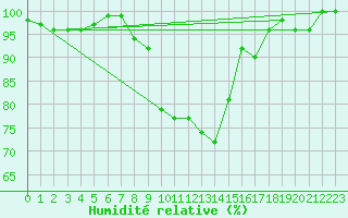 Courbe de l'humidit relative pour Oberstdorf