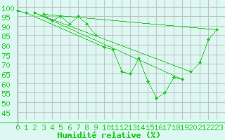 Courbe de l'humidit relative pour La Roche-sur-Yon (85)