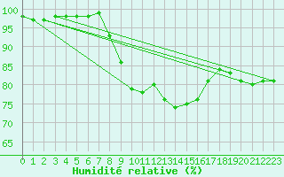 Courbe de l'humidit relative pour Svenska Hogarna
