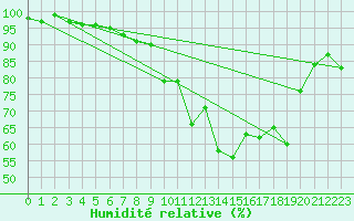 Courbe de l'humidit relative pour Bonn-Roleber