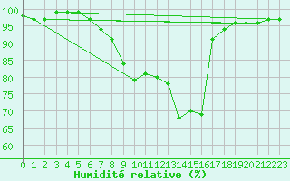 Courbe de l'humidit relative pour Holbeach