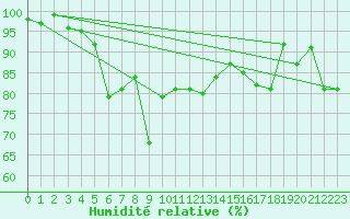 Courbe de l'humidit relative pour Grand Saint Bernard (Sw)