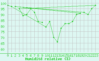 Courbe de l'humidit relative pour Capel Curig