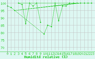 Courbe de l'humidit relative pour Les Attelas