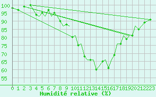 Courbe de l'humidit relative pour Jersey (UK)
