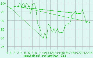 Courbe de l'humidit relative pour Guernesey (UK)