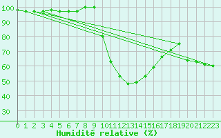 Courbe de l'humidit relative pour Poroszlo