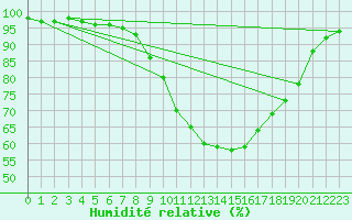 Courbe de l'humidit relative pour Bingley