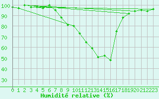Courbe de l'humidit relative pour Koppigen