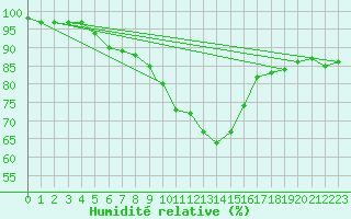 Courbe de l'humidit relative pour Northolt