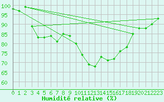 Courbe de l'humidit relative pour Shobdon