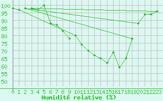 Courbe de l'humidit relative pour Carlsfeld