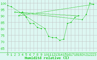 Courbe de l'humidit relative pour Neuhutten-Spessart