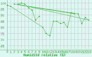 Courbe de l'humidit relative pour Lyneham
