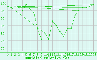 Courbe de l'humidit relative pour Kaskinen Salgrund