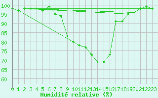 Courbe de l'humidit relative pour Ruppertsecken