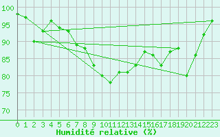 Courbe de l'humidit relative pour Luechow