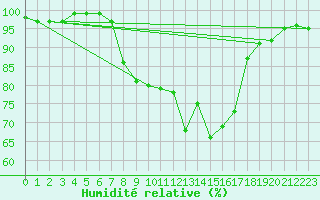 Courbe de l'humidit relative pour Sattel-Aegeri (Sw)