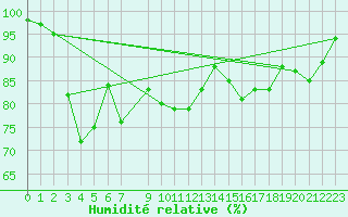 Courbe de l'humidit relative pour Bures-sur-Yvette (91)