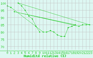 Courbe de l'humidit relative pour Biache-Saint-Vaast (62)