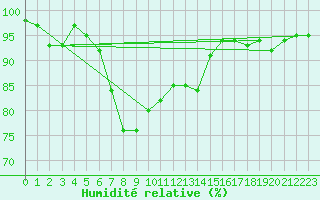 Courbe de l'humidit relative pour Leutkirch-Herlazhofen
