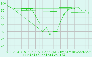 Courbe de l'humidit relative pour Carlsfeld