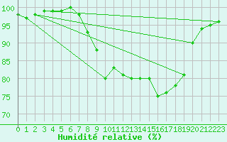 Courbe de l'humidit relative pour Leconfield