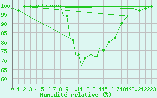 Courbe de l'humidit relative pour Srmellk International Airport