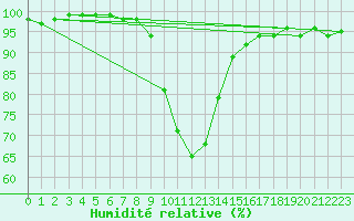 Courbe de l'humidit relative pour Piding