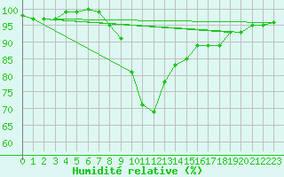 Courbe de l'humidit relative pour Amerang-Pfaffing