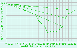 Courbe de l'humidit relative pour Lorient (56)
